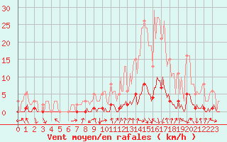 Courbe de la force du vent pour Orlu - Les Ioules (09)