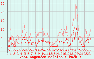 Courbe de la force du vent pour Als (30)