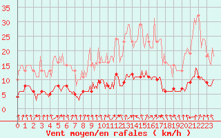 Courbe de la force du vent pour Hestrud (59)