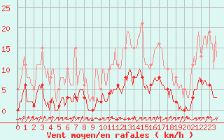 Courbe de la force du vent pour Lignerolles (03)