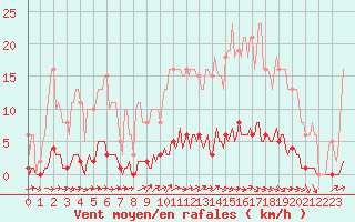 Courbe de la force du vent pour Guret (23)