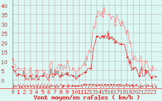 Courbe de la force du vent pour Eygliers (05)