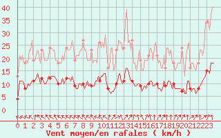 Courbe de la force du vent pour Petiville (76)