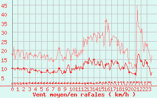 Courbe de la force du vent pour Jabbeke (Be)