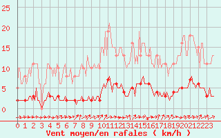 Courbe de la force du vent pour Le Mesnil-Esnard (76)