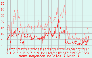 Courbe de la force du vent pour Le Perreux-sur-Marne (94)