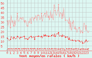 Courbe de la force du vent pour Courcouronnes (91)