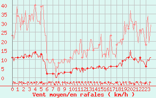 Courbe de la force du vent pour Charleville-Mzires / Mohon (08)