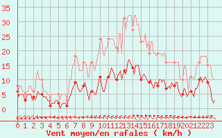 Courbe de la force du vent pour Frontenac (33)
