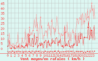 Courbe de la force du vent pour Valleraugue - Pont Neuf (30)