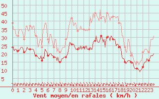 Courbe de la force du vent pour Mazres Le Massuet (09)