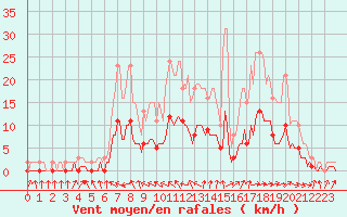 Courbe de la force du vent pour Charmant (16)