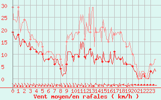 Courbe de la force du vent pour Mazres Le Massuet (09)