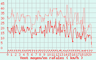 Courbe de la force du vent pour Tigery (91)