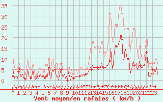 Courbe de la force du vent pour Eygliers (05)