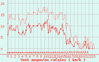 Courbe de la force du vent pour Sorcy-Bauthmont (08)