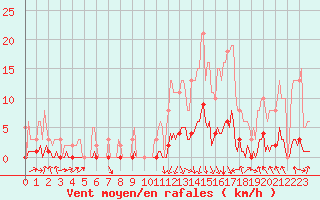 Courbe de la force du vent pour Orlu - Les Ioules (09)