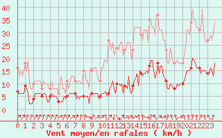 Courbe de la force du vent pour Le Perreux-sur-Marne (94)