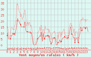 Courbe de la force du vent pour Castres-Nord (81)