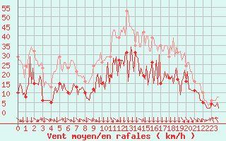 Courbe de la force du vent pour Montredon des Corbires (11)