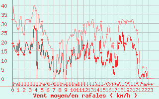 Courbe de la force du vent pour Montredon des Corbires (11)