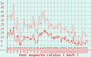 Courbe de la force du vent pour Cerisiers (89)