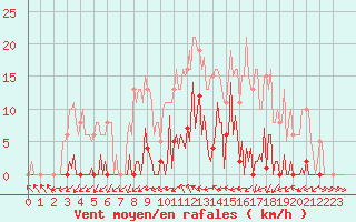 Courbe de la force du vent pour Ploeren (56)