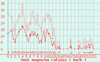 Courbe de la force du vent pour Selonnet - Chabanon (04)