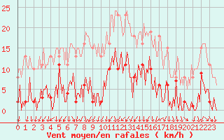 Courbe de la force du vent pour Saint-Germain-du-Puch (33)