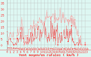 Courbe de la force du vent pour Frontenac (33)