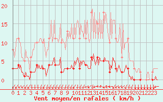 Courbe de la force du vent pour Gros-Rderching (57)