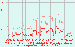 Courbe de la force du vent pour Tthieu (40)