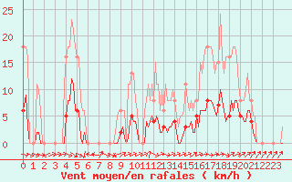 Courbe de la force du vent pour Anglars St-Flix(12)