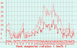 Courbe de la force du vent pour Carrion de Calatrava (Esp)