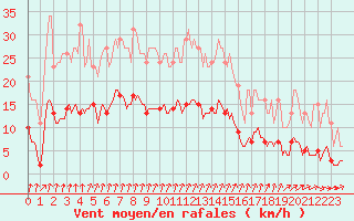 Courbe de la force du vent pour Voinmont (54)