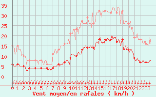 Courbe de la force du vent pour Brugge (Be)
