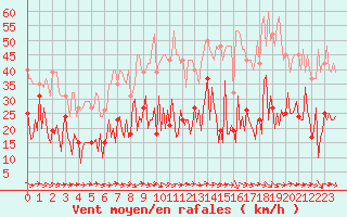 Courbe de la force du vent pour Narbonne-Ouest (11)