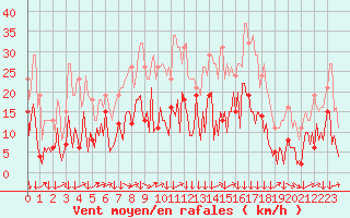 Courbe de la force du vent pour Montredon des Corbires (11)