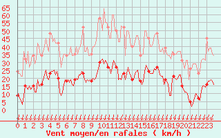 Courbe de la force du vent pour Saint-Nazaire-d