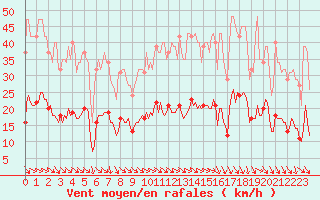 Courbe de la force du vent pour Brugge (Be)