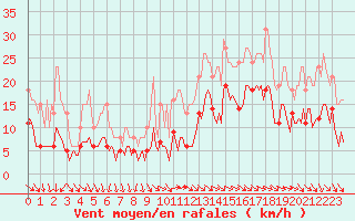 Courbe de la force du vent pour Saint-Georges-d