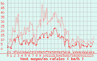 Courbe de la force du vent pour Xert / Chert (Esp)