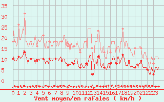 Courbe de la force du vent pour Hestrud (59)