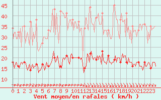 Courbe de la force du vent pour Plussin (42)