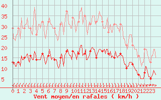Courbe de la force du vent pour Brugge (Be)