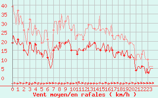 Courbe de la force du vent pour Bonnecombe - Les Salces (48)