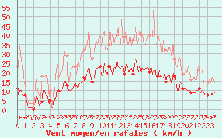 Courbe de la force du vent pour Floriffoux (Be)
