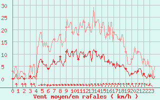 Courbe de la force du vent pour Rmering-ls-Puttelange (57)