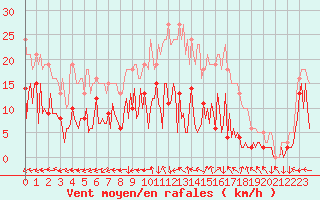 Courbe de la force du vent pour Saint-Yrieix-le-Djalat (19)