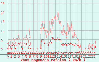 Courbe de la force du vent pour Sandillon (45)